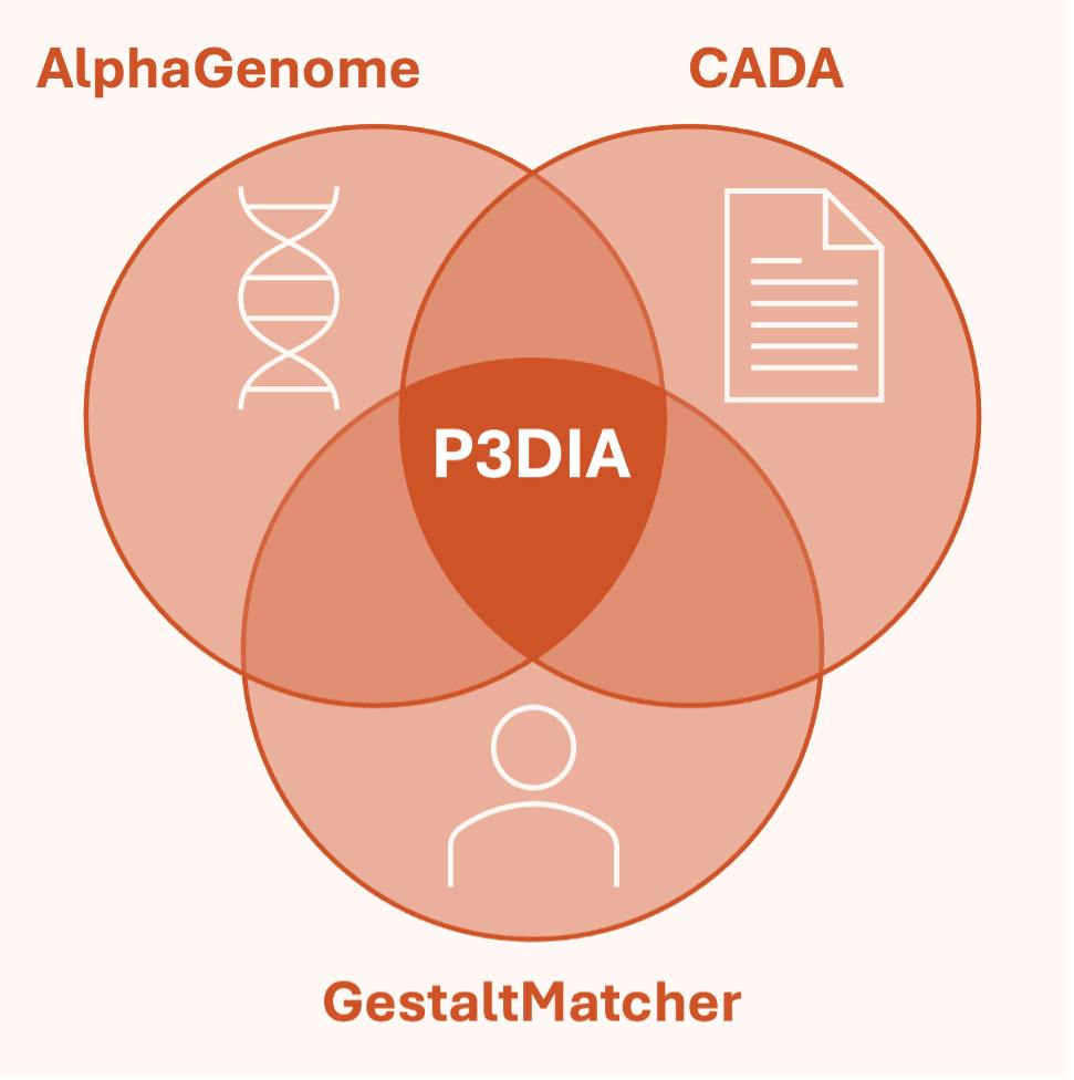 P3DIA Venn Diagram – AlphaGenome, GestaltMatcher, CADA